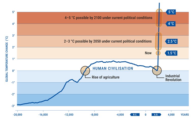 The moderate climate of the last ten thousand years created the conditions for the evolution of human civilisations. The current generation of young people needs to be aware of the fact that it will possibly experience the end of these moderate environmental conditions with all associated consequences. © DPG / Gehlen 2025 [IV]