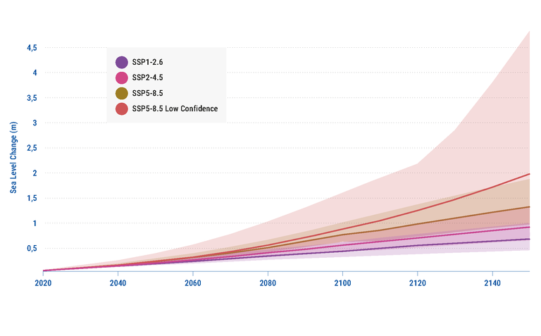 The graph shows the global mean sea level rise in metres over the coming decades for various SSP (Shared Socioeconomic Pathway) scenarios. The lines represent the mean value and the coloured area indicates a 66% probability region. Graph adapted from the NASA Sea Level Projection Tool [III] © DPG / Gehlen