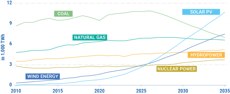 Forecast world electricity generation (in 1,000 TWh) in the “Stated Policies” scenario, 2010-2035 [42]