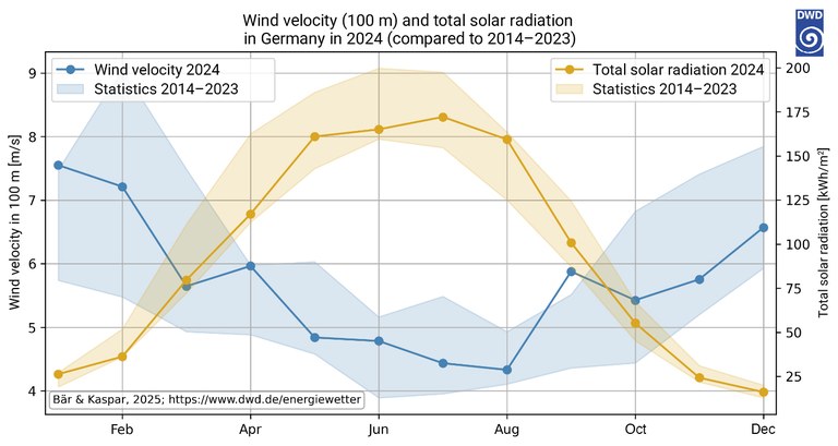 Solar radiation and wind in Germany over the year (using the example of 2024, and the ten years before) © Deutscher Wetterdienst CC-BY-4.0 [V]