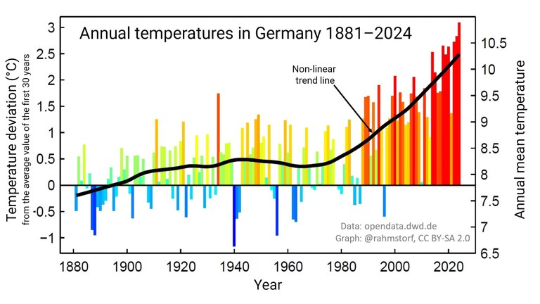 Annual temperatures in Germany 1881–2024 A significant increase in temperature over time can be seen. © Stefan Rahmstorf; Data source: Deutscher Wetterdienst, CC BY-SA 2.0 Annual temperatures in Germany 1881–2024 A significant increase in temperature over time can be seen. © Stefan Rahmstorf; Data source: Deutscher Wetterdienst, CC BY-SA 2.0